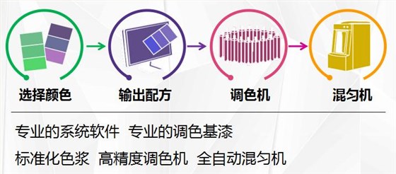 數(shù)碼彩水性漆調(diào)色步驟與方法