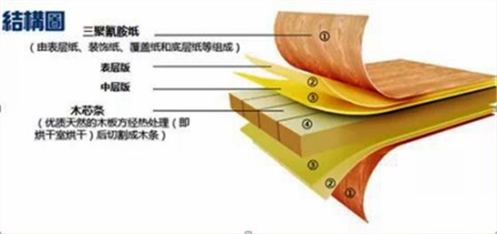 甲醛超標(biāo)12倍，“環(huán)保”免漆板為何不環(huán)保！