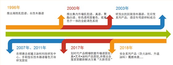 數(shù)碼彩的“新局”過去畫個(gè)“圓”，如今畫個(gè)“球”_廣東梅州乳膠漆品牌