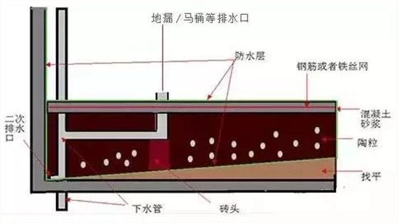 下沉式衛(wèi)生間怎么做防水？沒做二次排水有你哭！
