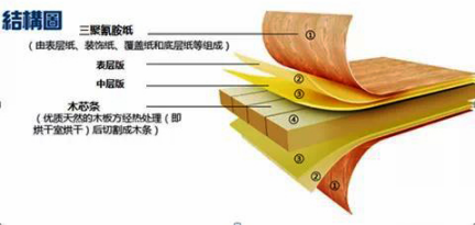 甲醛超標12倍，“環(huán)保”免漆板為何不環(huán)保！