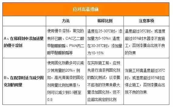 炎熱夏季，家裝漆如何“避暑”施工