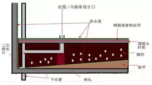 下沉式衛(wèi)生間怎么做防水？要做二次排水！