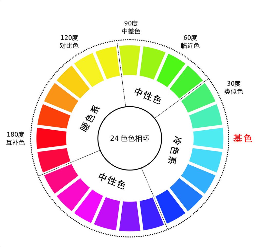 色彩的基本構(gòu)造。